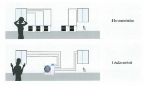 Multisplit Klimaanlage Medea