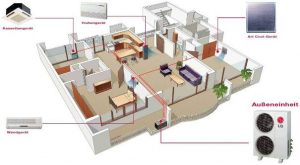 Konstruktionsmöglichkeit Multisplit Klimaanlage